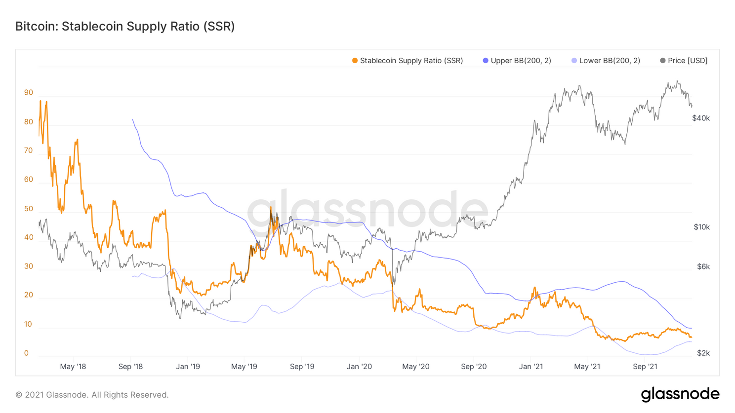 glassnode-studio-bitcoin-stablecoin-supply-ratio-ssr-61b352efa950f